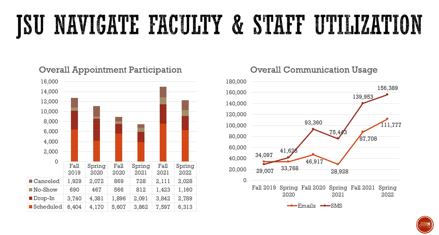 JSU Navigate Faculty/Staff Utilization